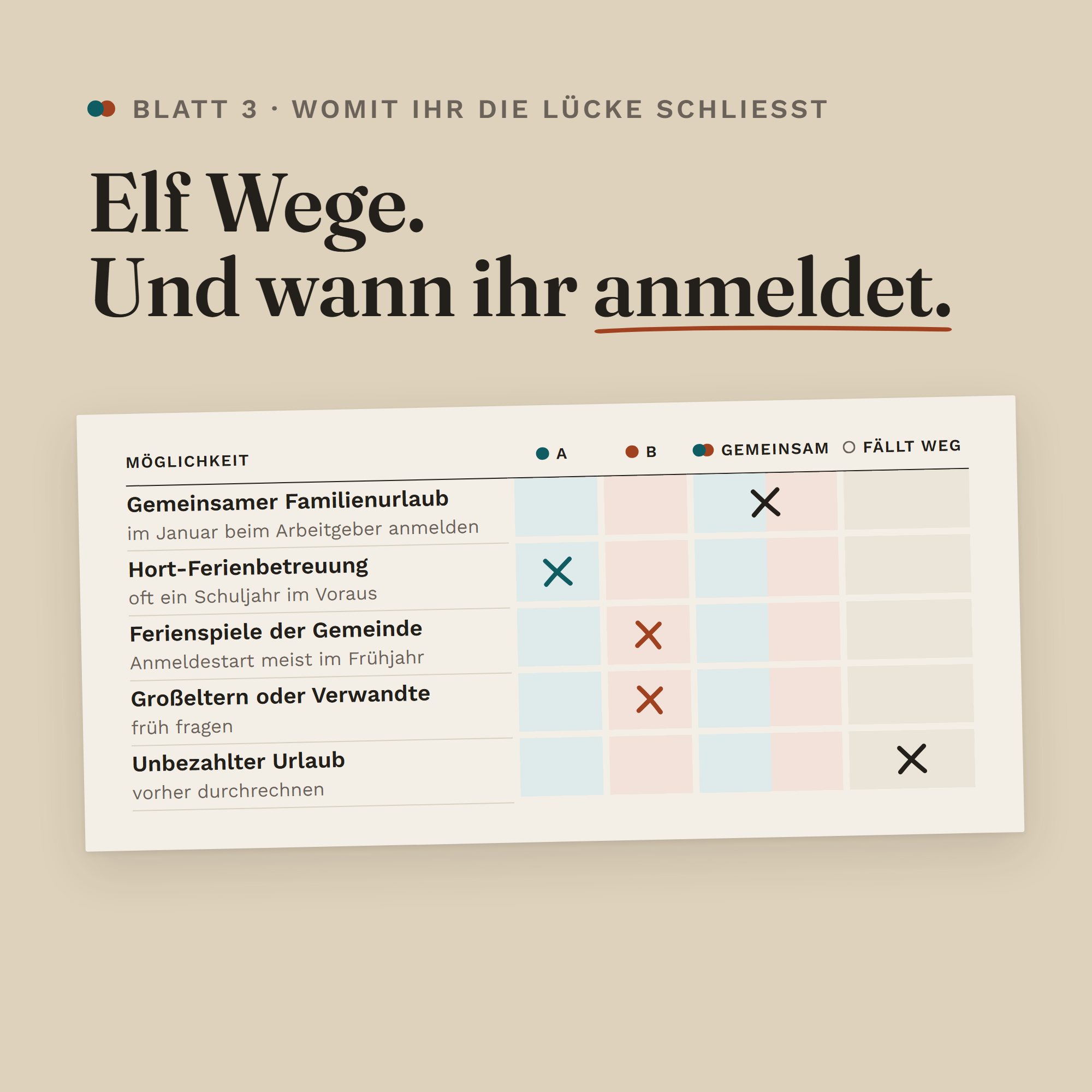 Blatt 3: die Tabelle mit elf Wegen, angekreuzt nach A, B, gemeinsam oder fällt weg.
