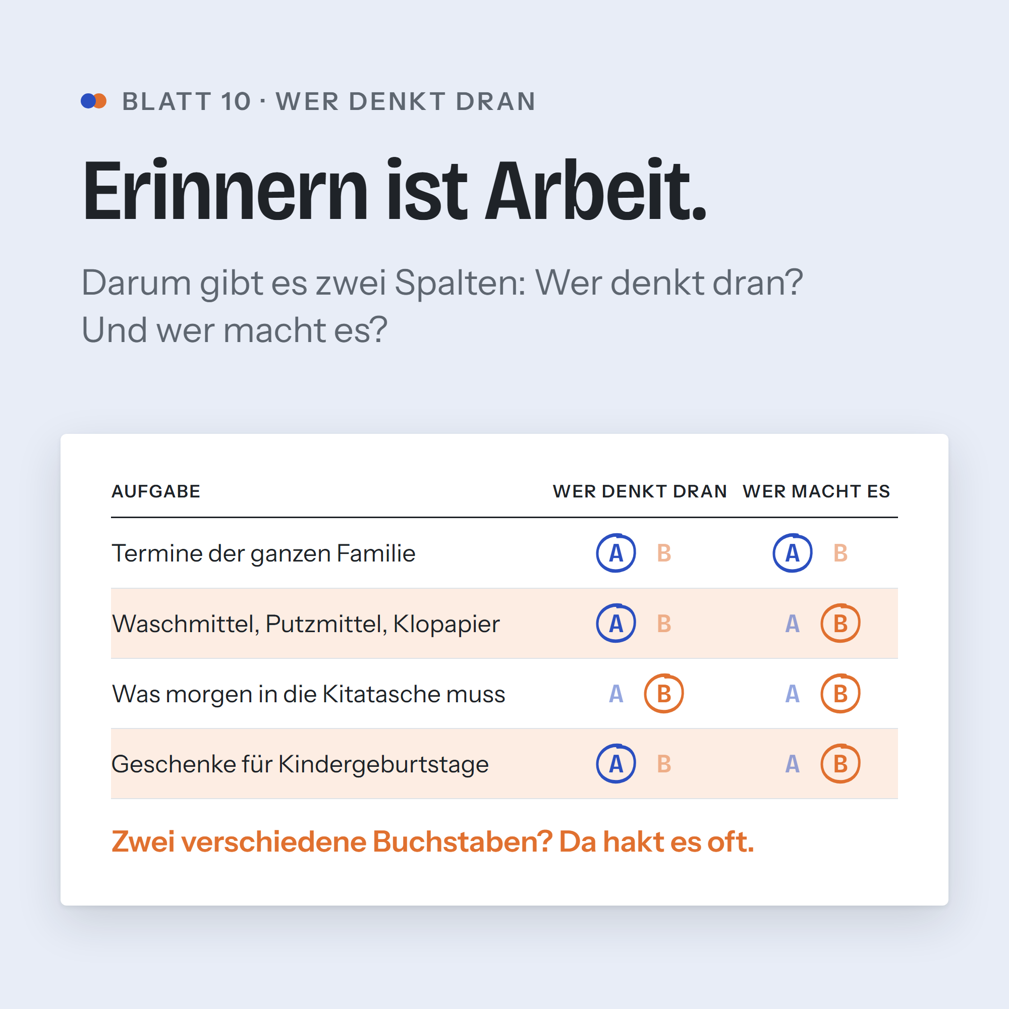 Blatt 10: Bei jeder Aufgabe wird eingekreist, wer daran denkt und wer es macht.