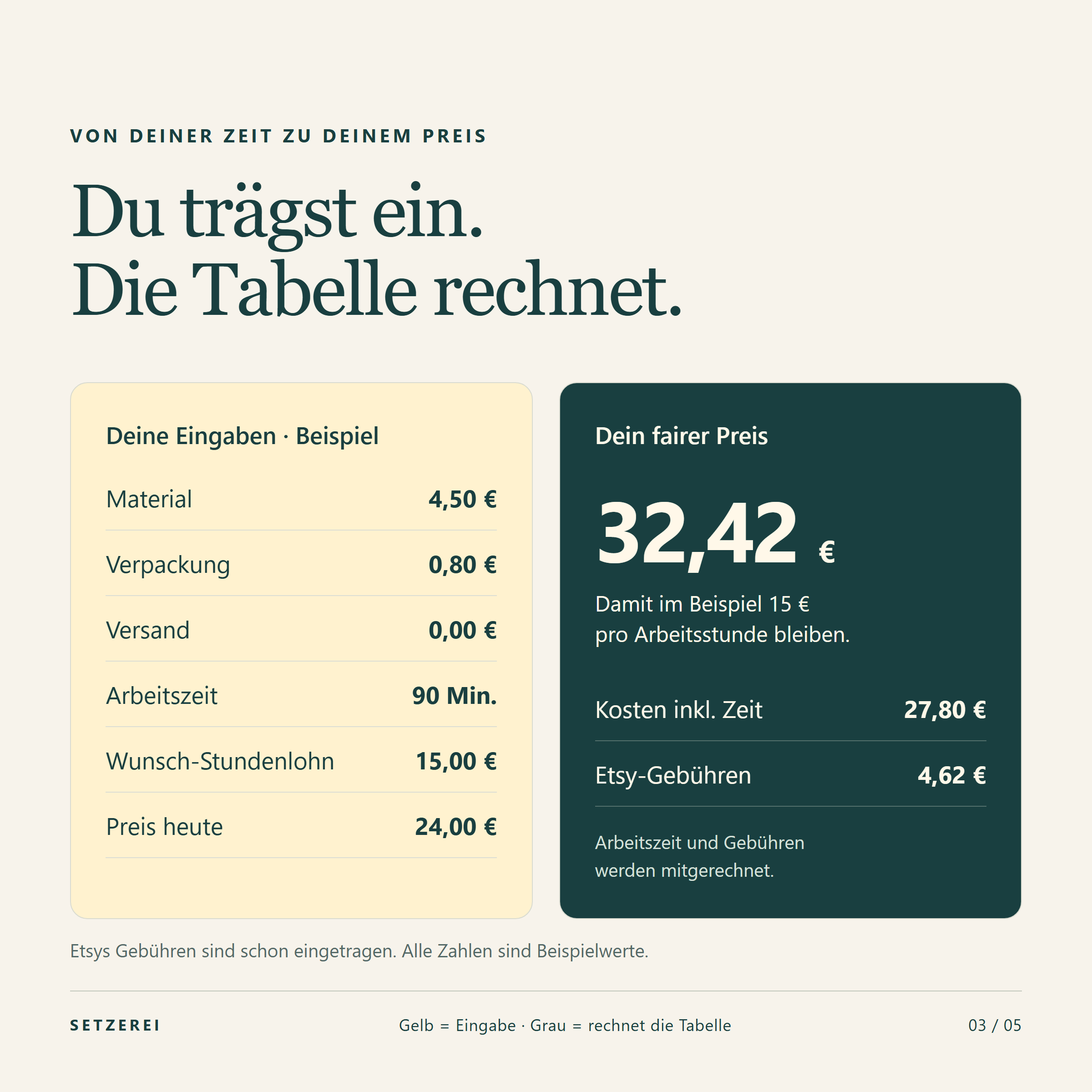 Sechs Beispieleingaben links, fairer Preis 32,42 Euro rechts. Kosten mit Arbeitszeit 27,80 Euro und Etsy-Gebühren 4,62 Euro. Die Gebühren sind schon eingetragen.